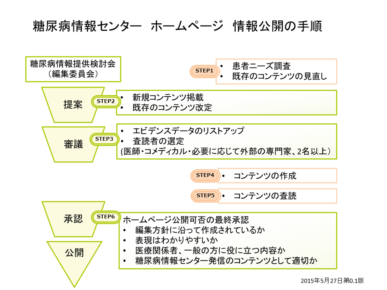糖尿病情報センター ホームページ 情報公開の手順