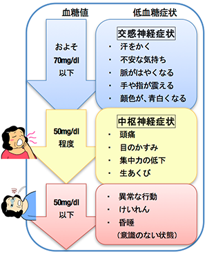 低血糖の症状