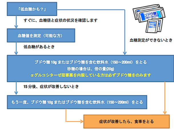 低血糖の対応