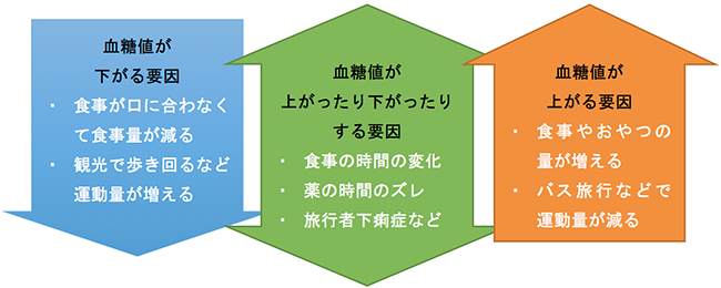 旅行中の血糖値の変化